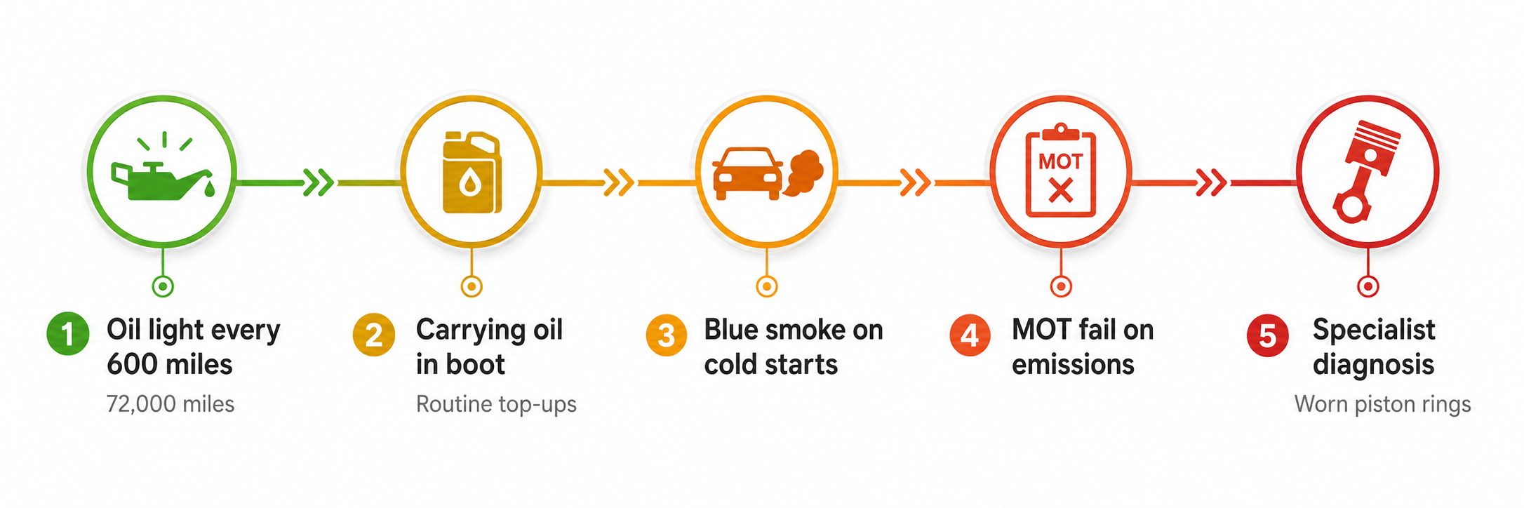 Audi A6 2.0 TFSI oil consumption timeline from first symptom to MOT failure