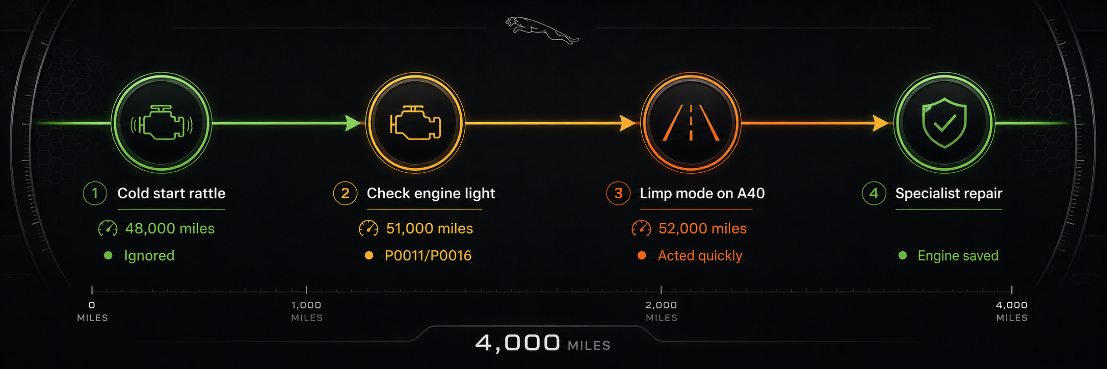 Jaguar Ingenium timing chain timeline showing progression from cold start rattle to check engine light to specialist repair