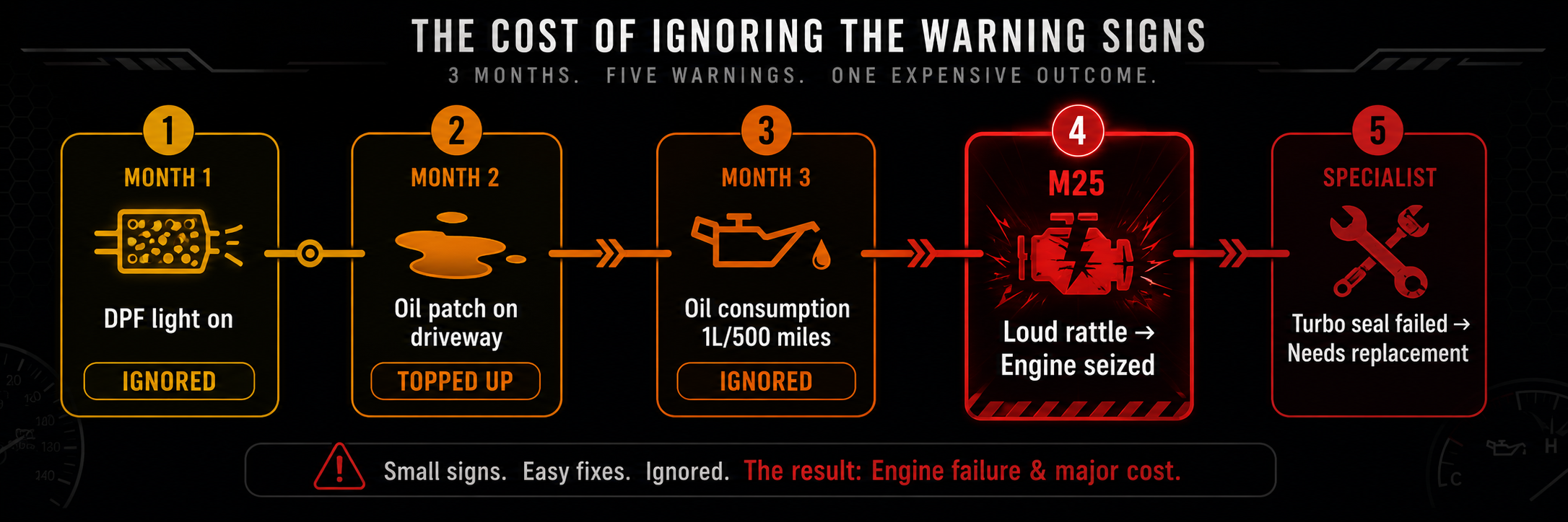 Vauxhall Vivaro M9R timeline showing 3 months of ignored warnings leading to engine seizure