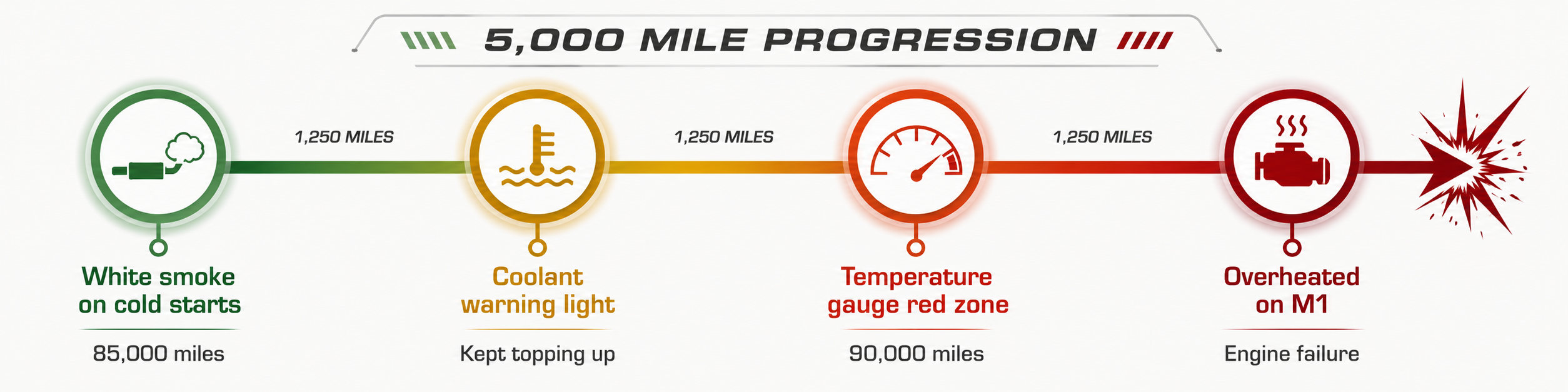 VW Transporter CFCA timeline showing 5,000 miles from white smoke to engine overheating