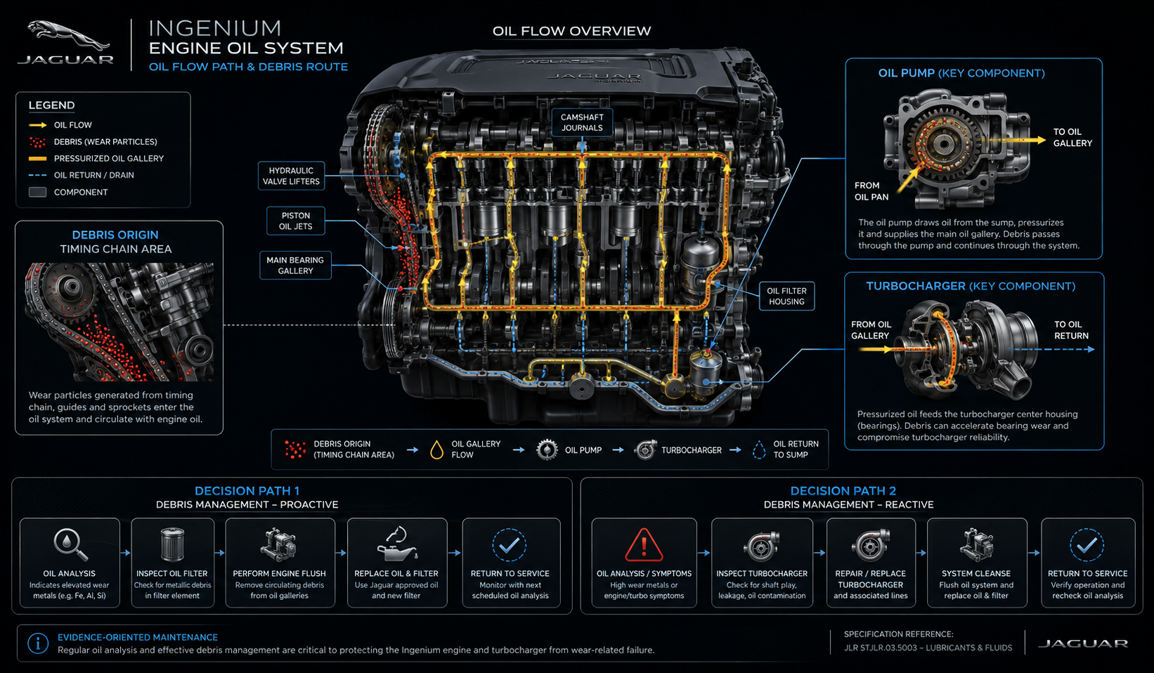 Jaguar Ingenium oil system diagram showing debris contamination path from timing chain to oil pump and turbo