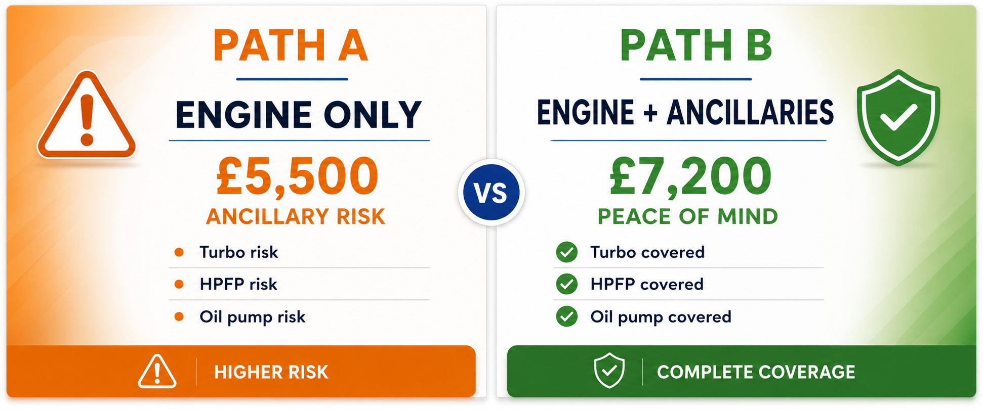 VW Amarok repair decision - engine only at £5,500 with ancillary risks versus engine and ancillaries at £7,200 with peace of mind