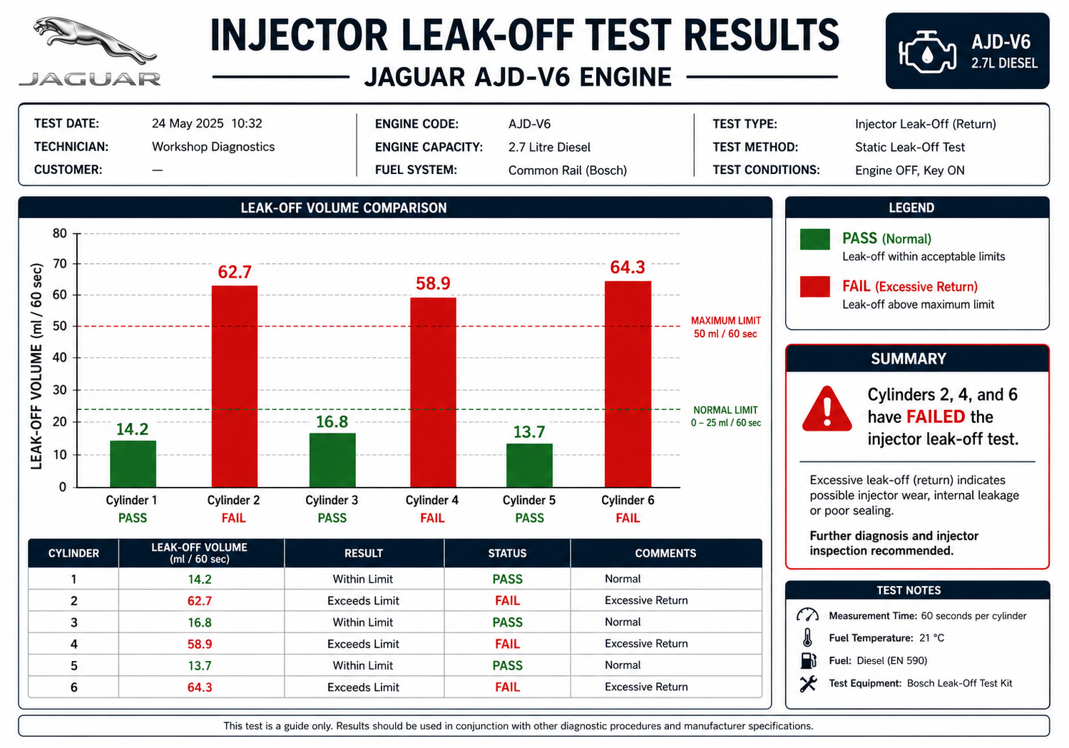 Jaguar AJD-V6 leak-off test results showing failed injectors on cylinders 2, 4, and 6