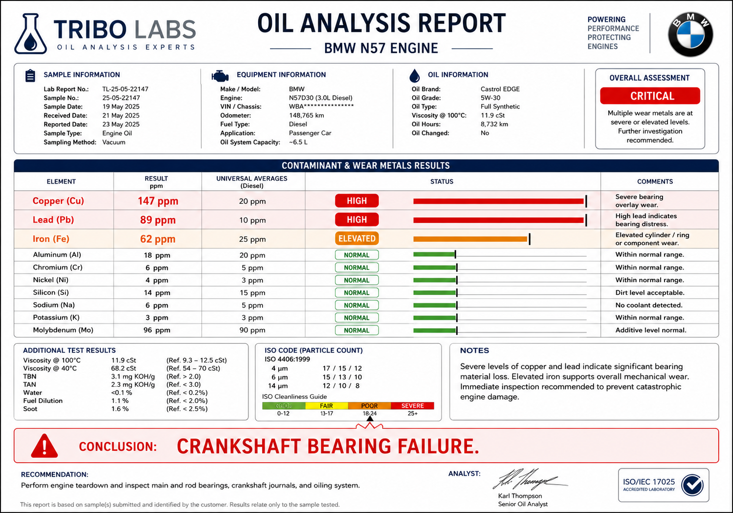 BMW N57 oil analysis report showing elevated copper 147 ppm, lead 89 ppm, and iron 62 ppm indicating crankshaft bearing failure