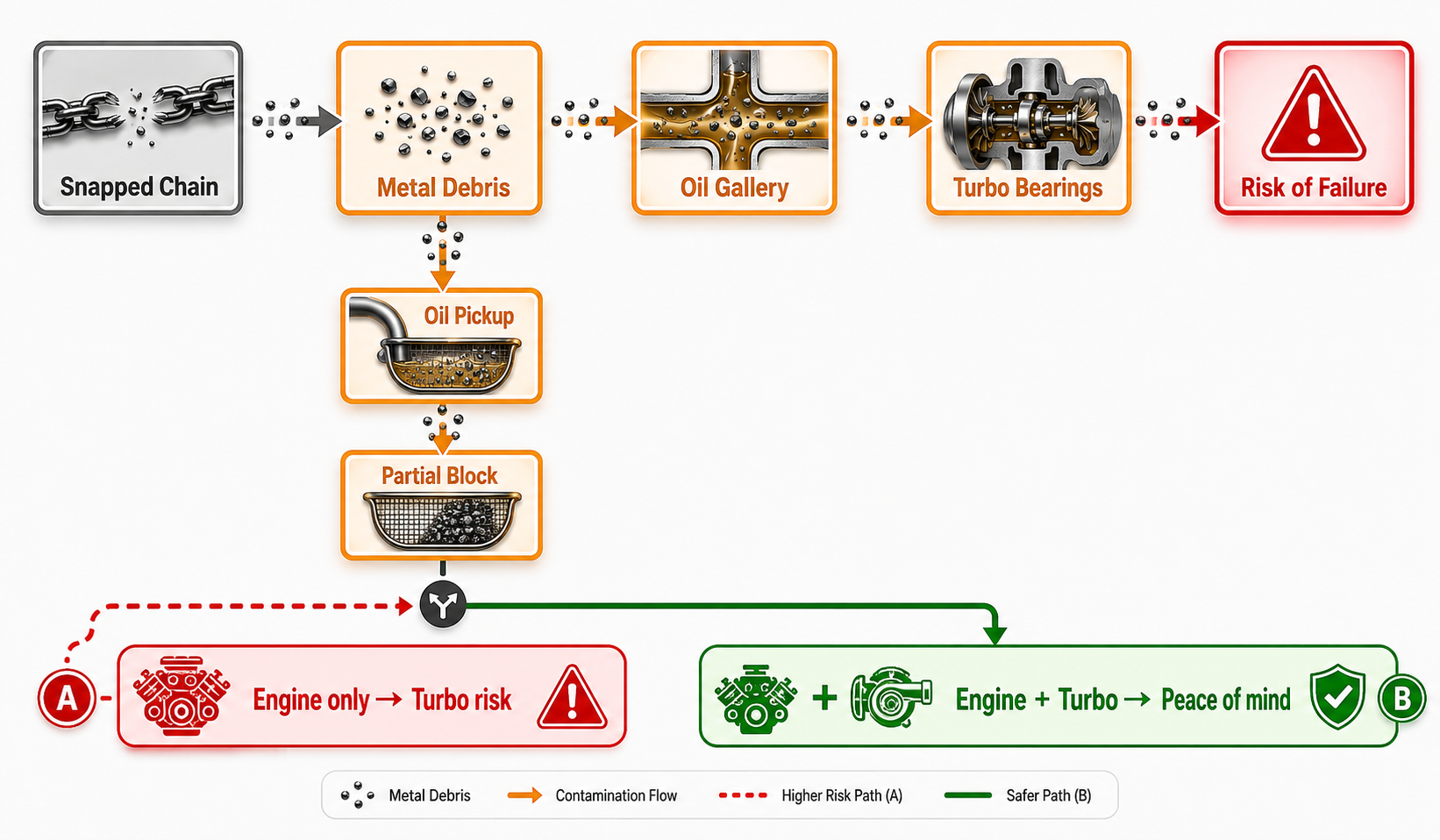 BMW N47 oil system diagram showing debris contamination path to turbo