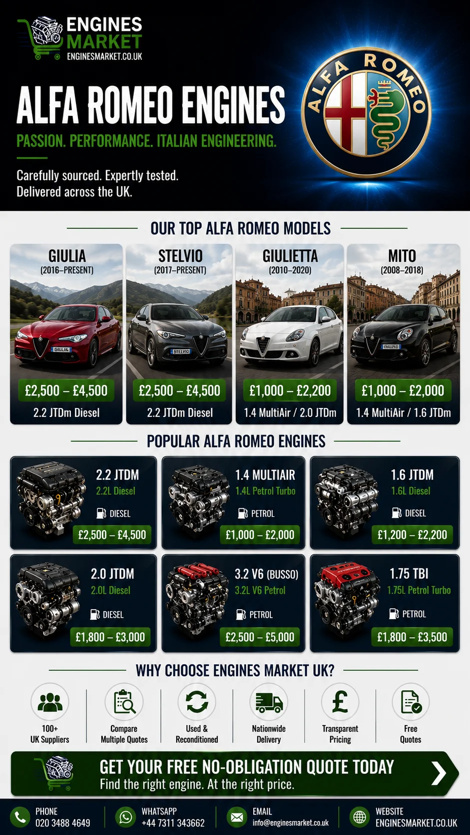 Alfa Romeo replacement engines UK - reconditioned engines for Giulia, Stelvio, Giulietta and Mito models with 2.2 JTDm diesel engine prices from £2,500-£4,500, 1.4 MultiAir from £1,000-£2,000 and 1.6 JTDm from £1,200-£2,200