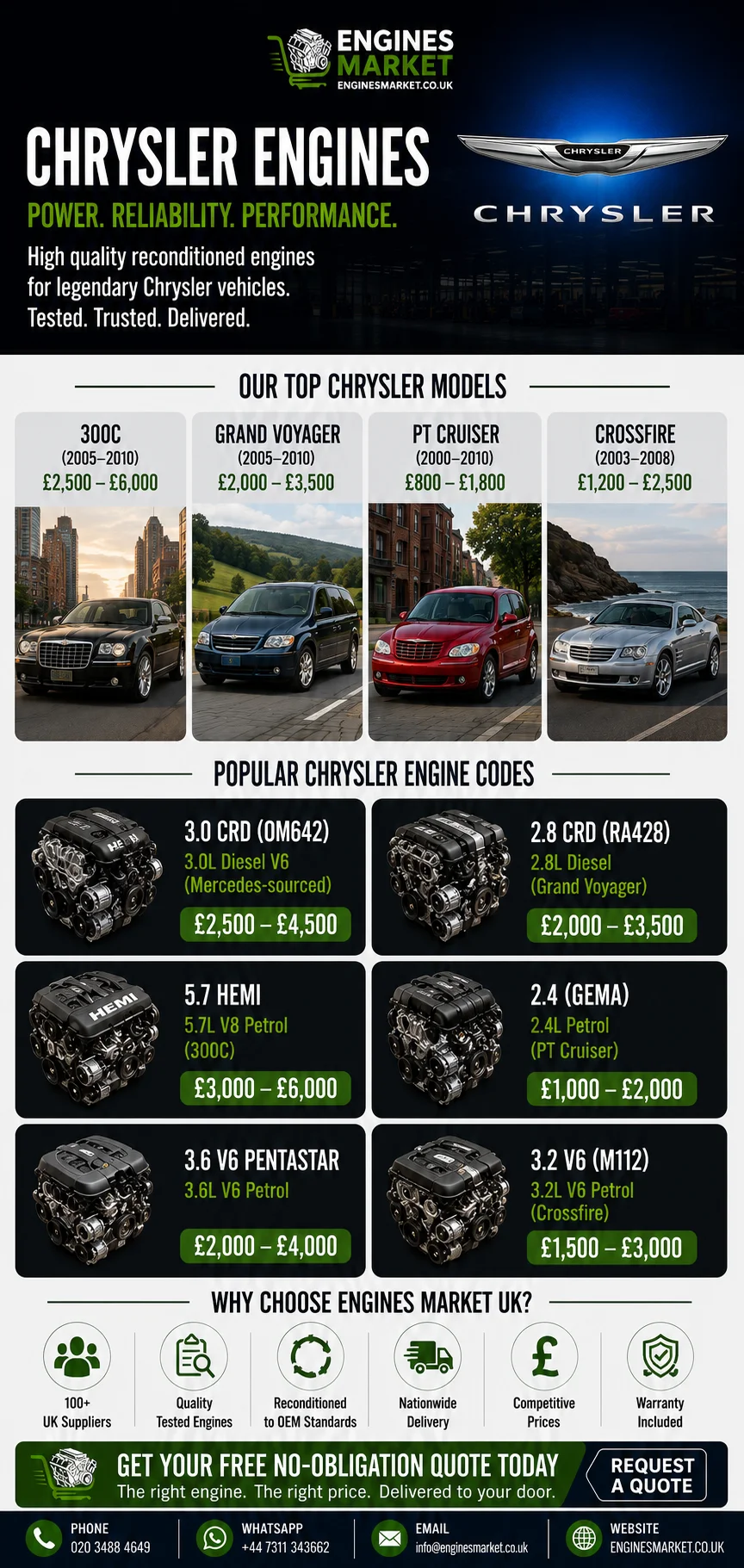 Chrysler replacement engines UK - reconditioned engines for 300C, Grand Voyager, PT Cruiser and Crossfire models with 3.0 CRD OM642 engine prices from £2,500-£4,500, 5.7 HEMI from £3,000-£6,000 and 2.8 CRD from £2,000-£3,500