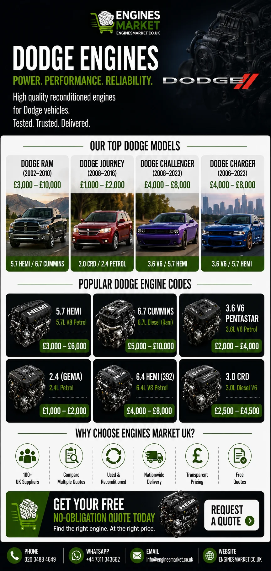 Dodge replacement engines UK - reconditioned engines for Dodge Ram, Journey, Challenger and Charger models with 5.7 HEMI engine prices from £3,000-£6,000, 6.7 Cummins from £5,000-£10,000 and 3.6 V6 Pentastar from £2,000-£4,000