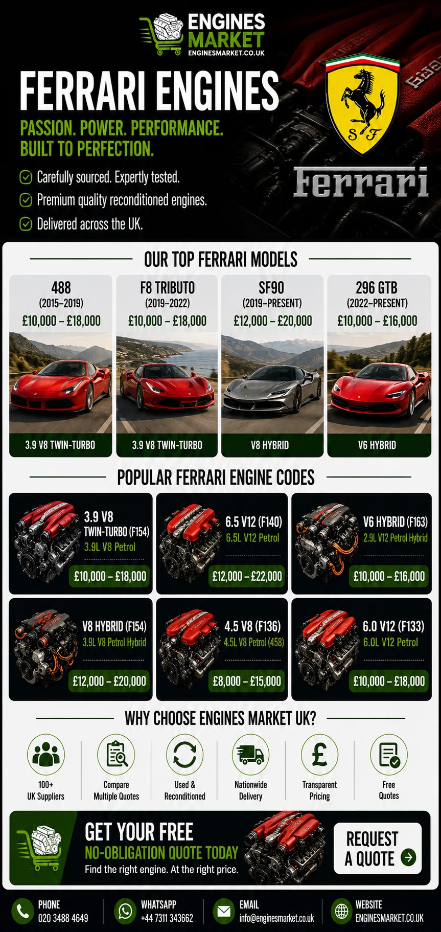 Ferrari replacement engines UK - reconditioned engines for 488, F8 Tributo, SF90 and 296 GTB models with 3.9 V8 Twin-Turbo engine prices from £10,000-£18,000, 6.5 V12 F140 from £12,000-£22,000 and V6 Hybrid F163 from £10,000-£16,000