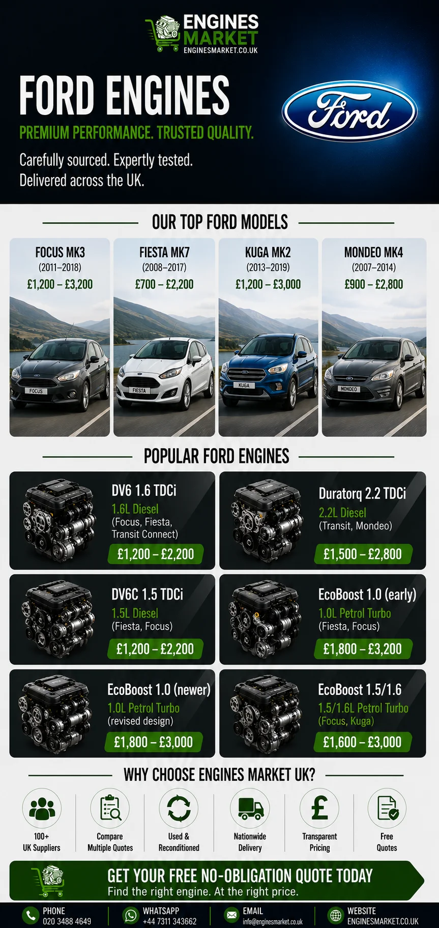 Ford replacement engines UK - reconditioned engines for Focus Mk3, Fiesta Mk7, Kuga Mk2 and Mondeo Mk4 models with DV6 1.6 TDCi engine prices from £1,200-£2,200, Duratorq 2.2 TDCi from £1,500-£2,800 and EcoBoost 1.0 from £1,800-£3,200