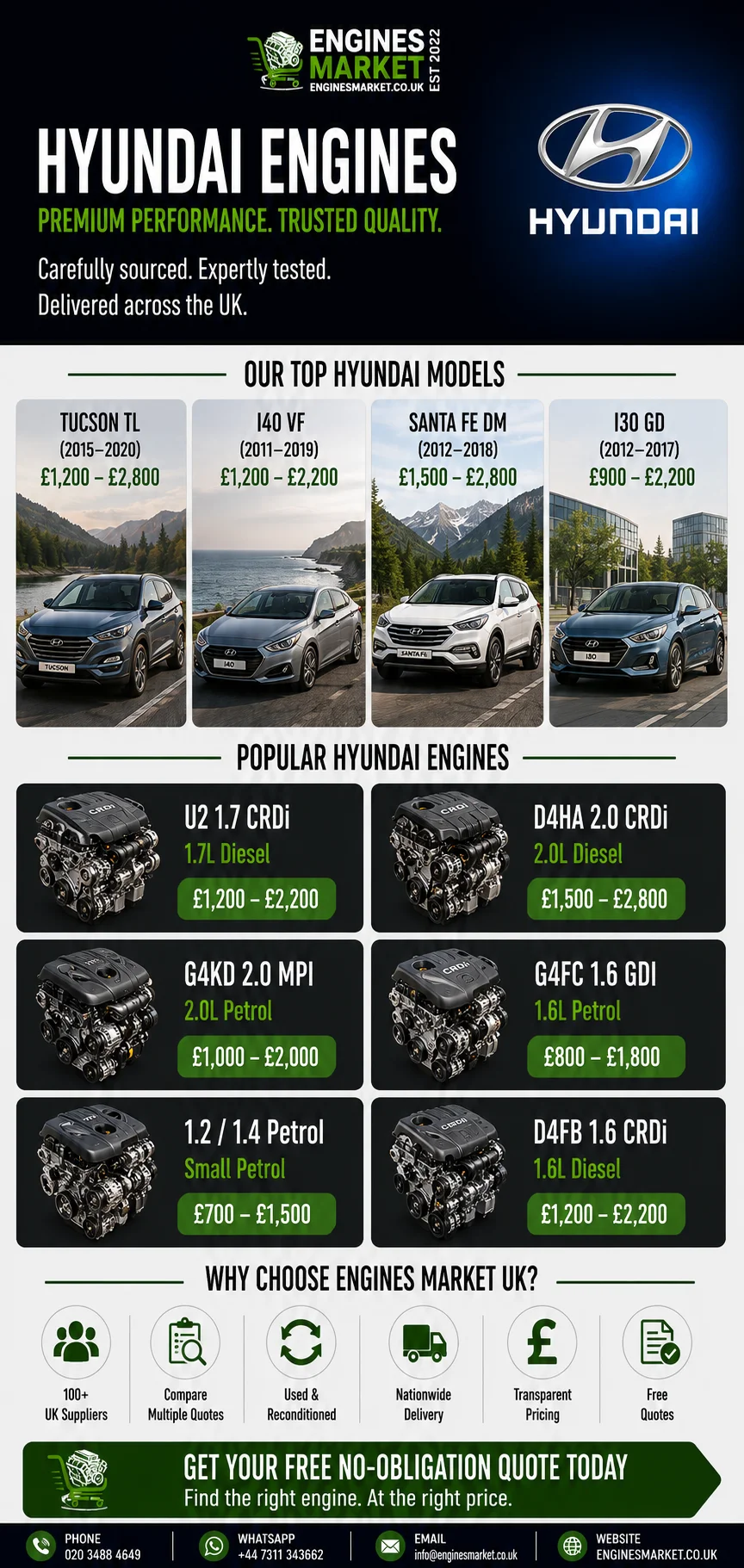 Hyundai replacement engines UK - reconditioned engines for Tucson TL, i40 VF, Santa Fe DM and i30 GD models with U2 1.7 CRDi engine prices from £1,200-£2,200, D4HA 2.0 CRDi from £1,500-£2,800 and G4KD 2.0 MPI from £1,000-£2,000