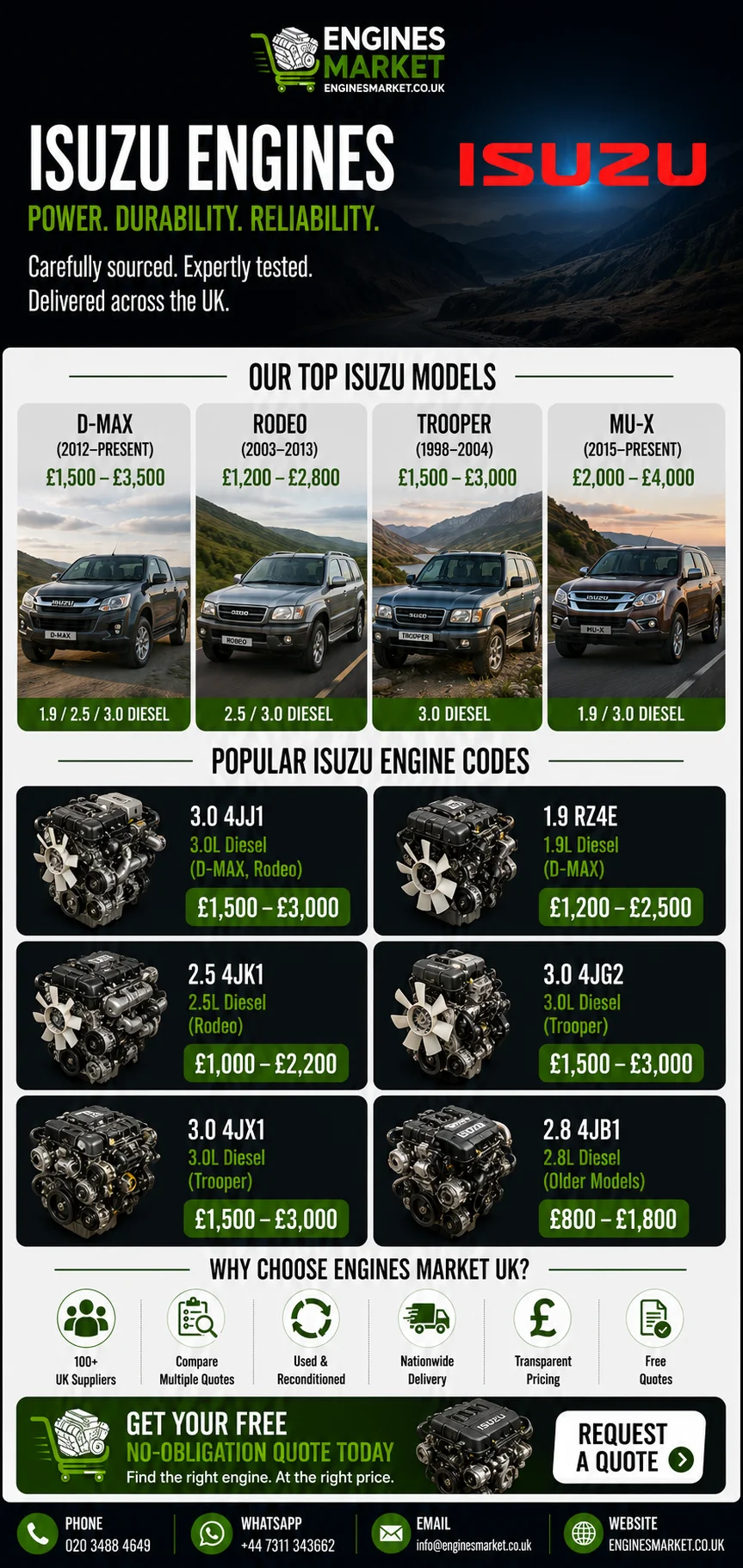Isuzu replacement engines UK - reconditioned engines for D-MAX, Rodeo, Trooper and MU-X models with 3.0 4JJ1 diesel engine prices from £1,500-£3,000, 1.9 RZ4E from £1,200-£2,500 and 2.5 4JK1 from £1,000-£2,200
