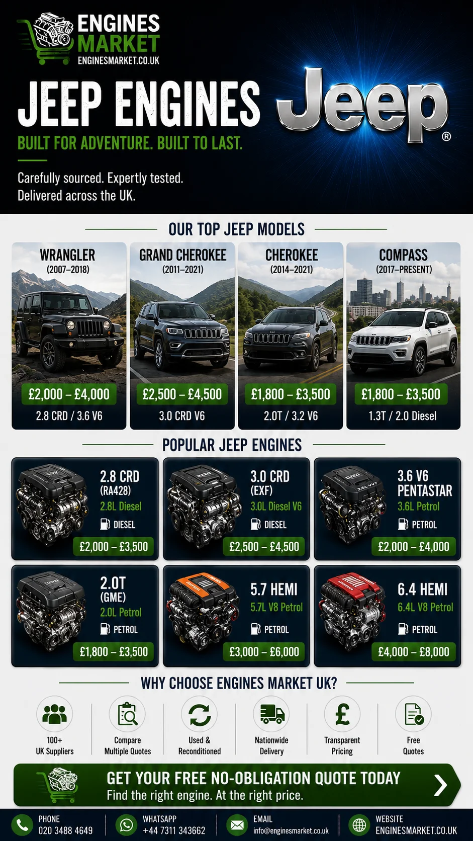 Jeep replacement engines UK - reconditioned engines for Wrangler, Grand Cherokee, Cherokee and Compass models with 2.8 CRD engine prices from £2,000-£3,500, 3.0 CRD from £2,500-£4,500 and 3.6 V6 Pentastar from £2,000-£4,000
