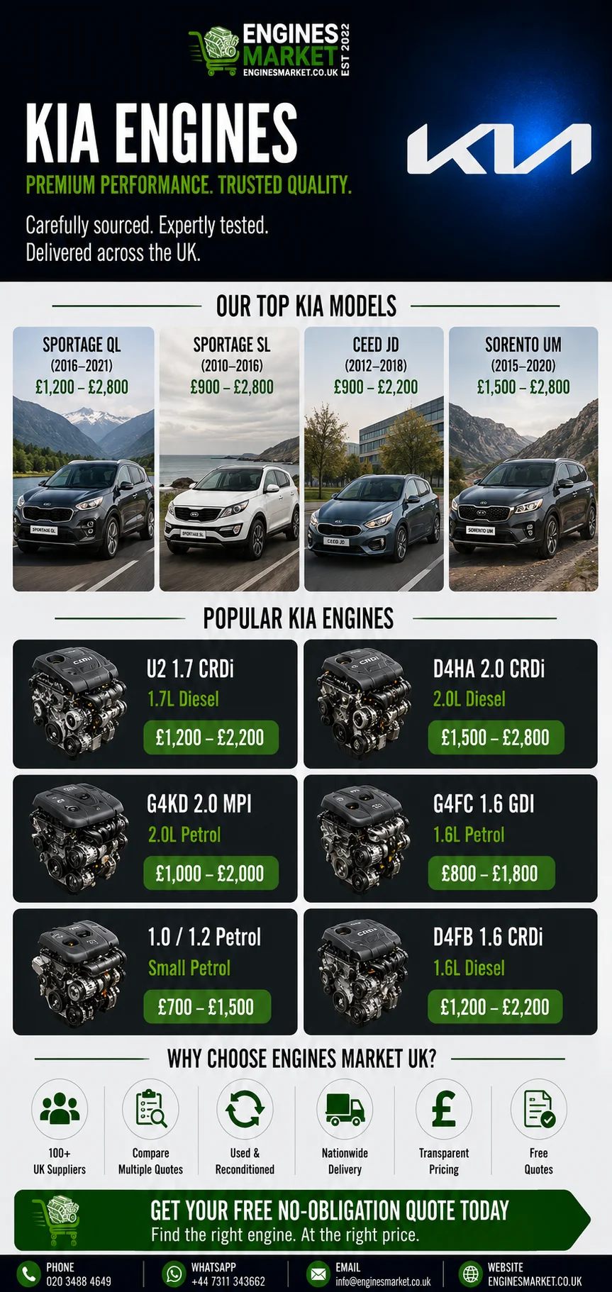 Kia Ceed replacement engines UK - reconditioned engines for Sportage QL, Sportage SL, Ceed JD and Sorento UM models with U2 1.7 CRDi engine prices from £1,200-£2,200, D4HA 2.0 CRDi from £1,500-£2,800 and G4KD 2.0 MPI from £1,000-£2,000