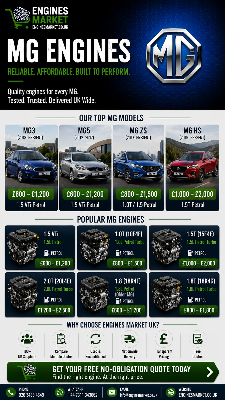 MG replacement engines UK - reconditioned engines for MG3, MG5, MG ZS and MG HS models with 1.5 VTi engine prices from £600-£1,200, 1.0T from £800-£1,500 and 1.5T from £1,000-£2,000