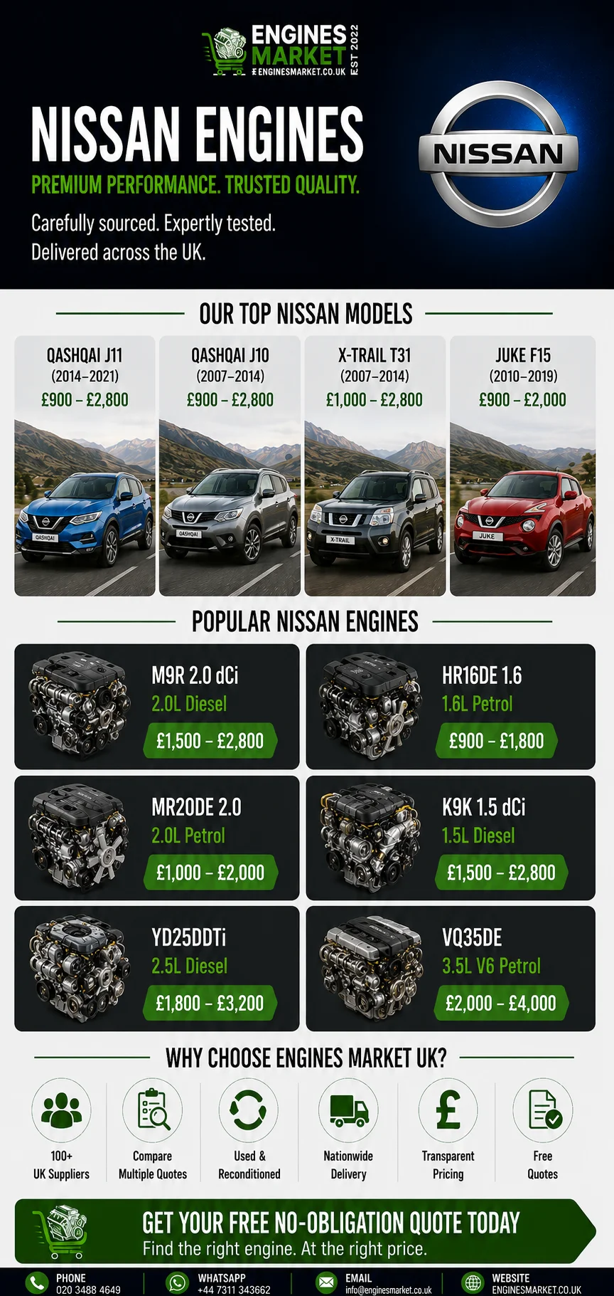 Nissan Hypermini replacement engines UK - reconditioned engines for Qashqai J11, Qashqai J10, X-Trail T31 and Juke F15 models with M9R 2.0 dCi from £1,500-£2,800, HR16DE 1.6 from £900-£1,800 and MR20DE 2.0 from £1,000-£2,000