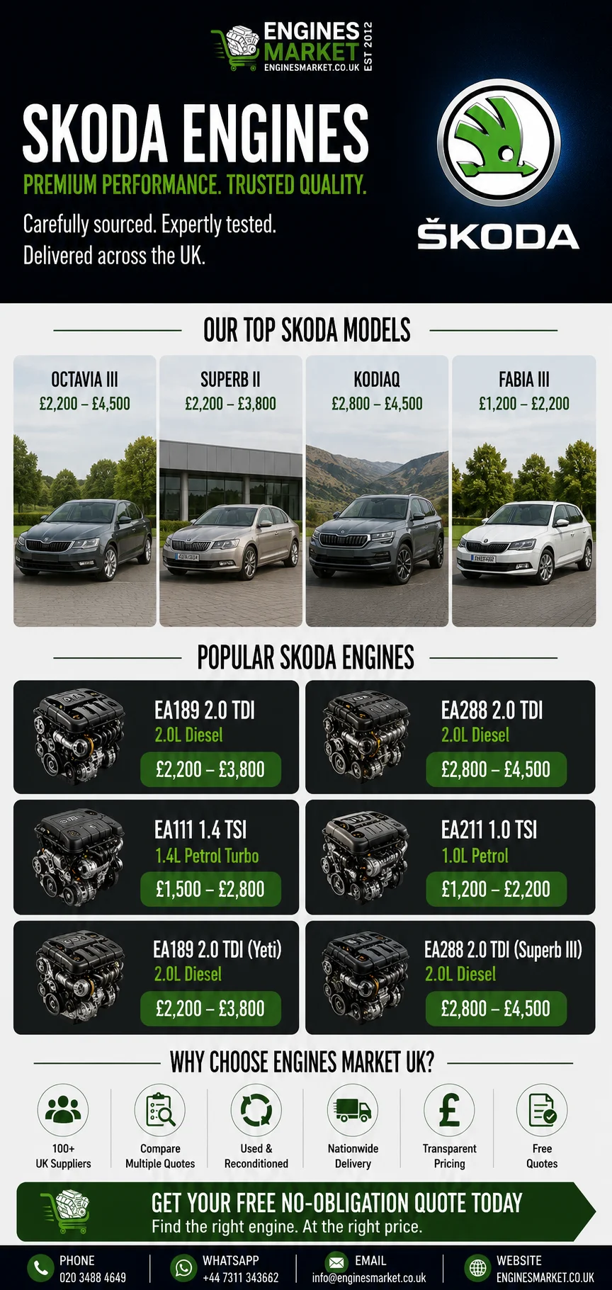 Skoda replacement engines UK - reconditioned engines for Octavia III, Superb II, Kodiaq and Fabia III models with EA189 2.0 TDI from £2,200-£3,800, EA288 2.0 TDI from £2,800-£4,500 and EA111 1.4 TSI from £1,500-£2,800